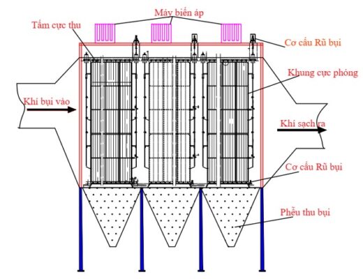 sơ đồ hệ thống lọc bụi tĩnh điện