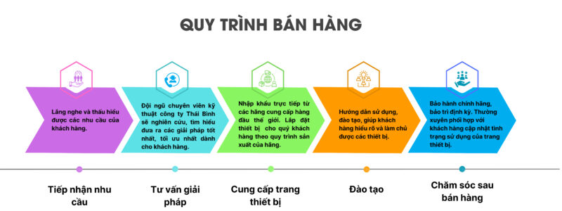 quy trình bán hàng công ty Thái Bình