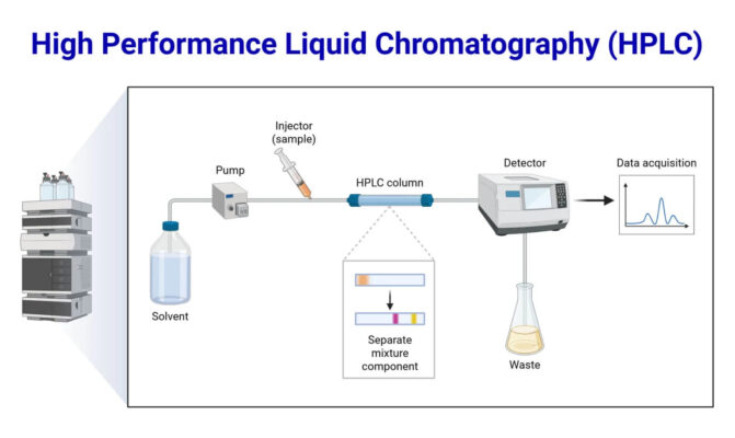 Cấu tạo của máy HPLC
